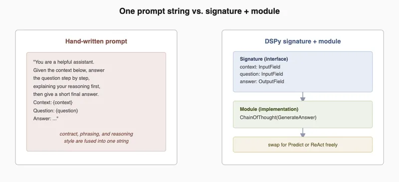 DSPy: Applying Object-Oriented Abstraction to Prompts DSPy: Applying Object-Oriented Abstraction to Prompts