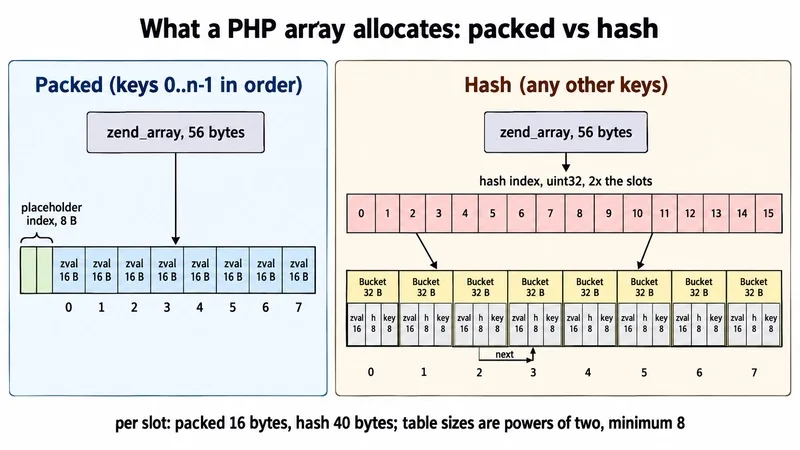 在 PHP 8.4 里给一个百万级数组随便加个字符串 Key,内存直接暴涨 25 MB 在 PHP 8.4 里给一个百万级数组随便加个字符串 Key,内存直接暴涨 25 MB
