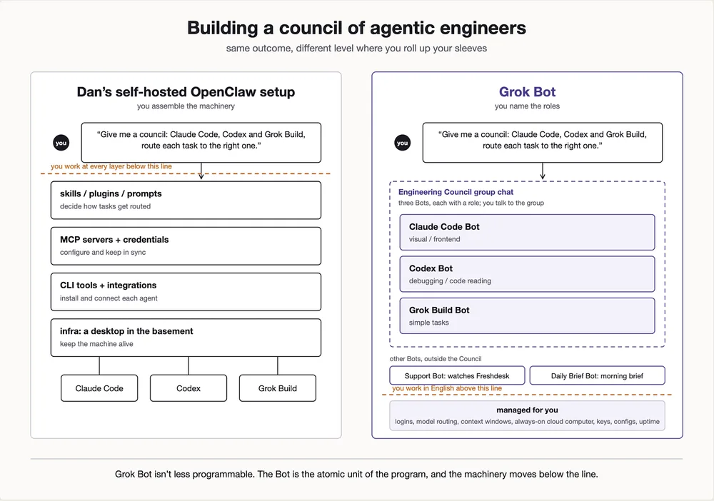 Grok Bot makes agent setup feel like a consumer product rather