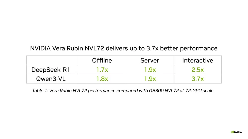 Vera Rubin NVL72 is hitting 3.7x the throughput of Gundefined NVL72