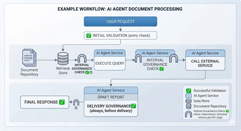 Mid-Chain Governance: Fixing the AI Agent Blind Spot