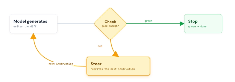 Loop Engineering: Stopping Agent Reward-Hacking Loop Engineering: Stopping Agent Reward-Hacking