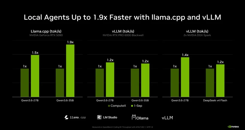 NVIDIA is pushing local inference speeds up by 1. NVIDIA is pushing local inference speeds up by 1.