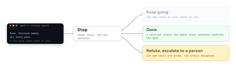 LLM Agent Workflows: Fixing False Successes