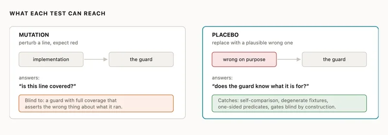 How to stop your AI agent from shipping broken code with placebo How to stop your AI agent from shipping broken code with placebo