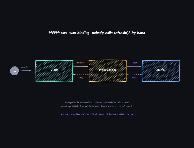 MVC, MVP, MVVM, MVVM-C and VIPER are just the same idea in different clothes
