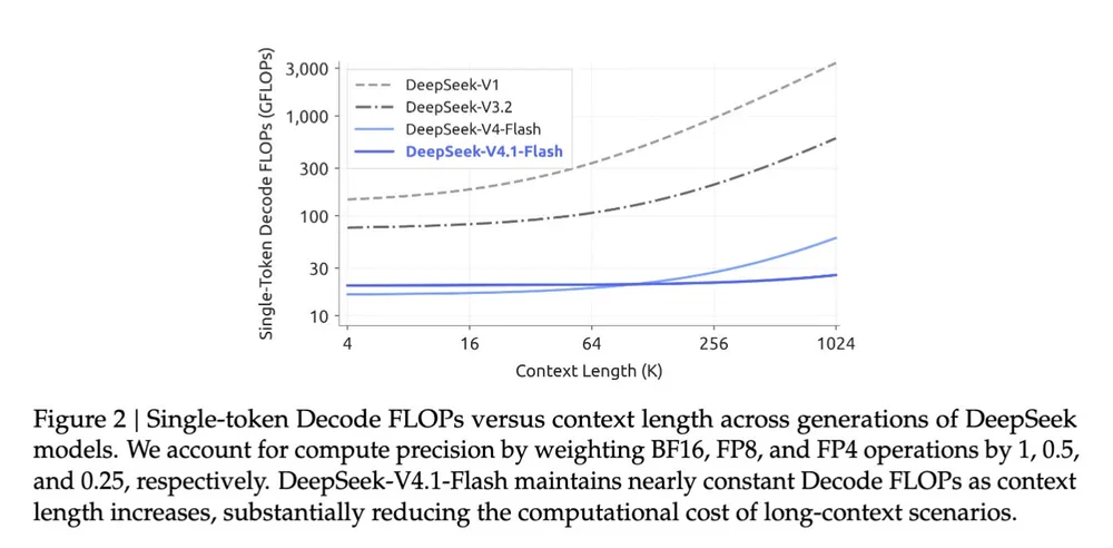 DeepSeek v4.1 Flash 这种 P8B-D16B 的结构真的能让长文本