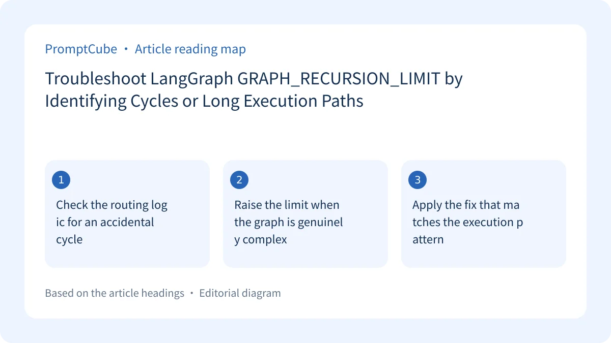 Troubleshoot LangGraph GRAPH_RECURSION_LIMIT by Identifying Cycles or Long Execution Paths